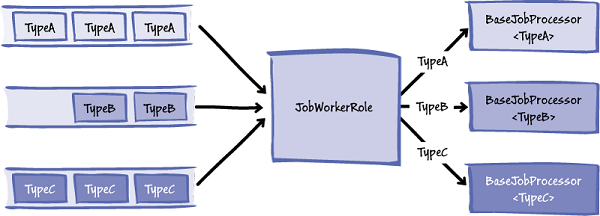 Figure 7 - Worker role plumbing code elements