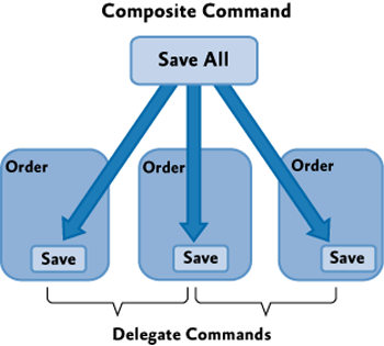 Commanding QuickStart conceptual view
