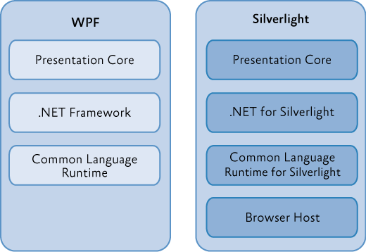 WPF and Silverlight