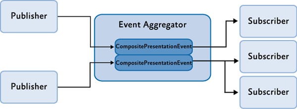 Event aggregator