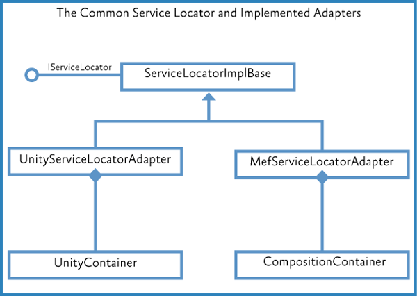 The Common Service Locator implementations in Prism