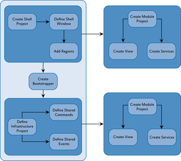 Activities for creating a composite application