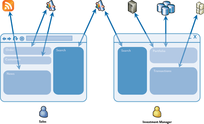 Composite application with multiple back-end systems