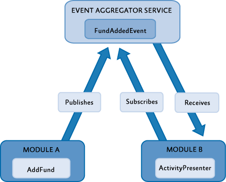 Event Aggregation QuickStart conceptual view