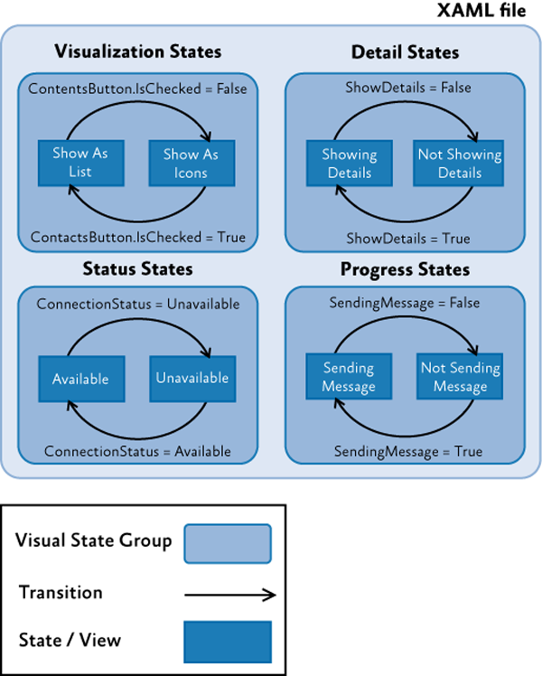 State-Based Navigation QuickStart conceptual view