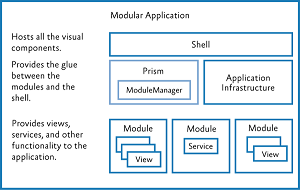 Modular Application Development