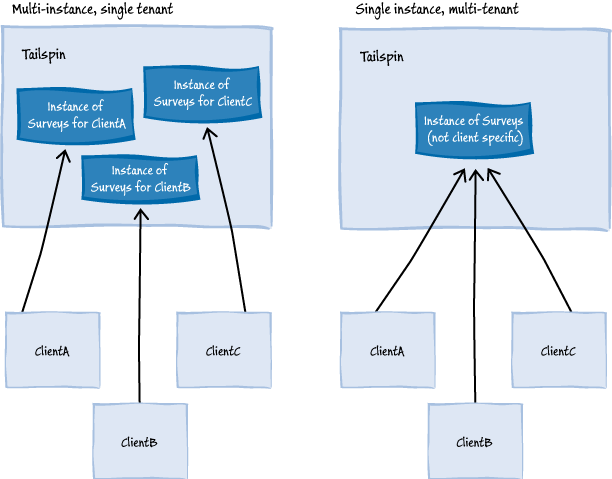 Figure 1 - Logical view of single tenant and multiple tenant architectures