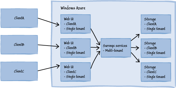 Figure 2 - Sample architecture for Windows Azure