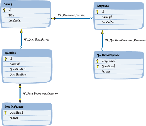 Figure 3 - Surveys table structure in Windows Azure SQL Database
