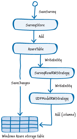 Figure 4 - Overview of the mechanism for saving user-defined fields in a new survey