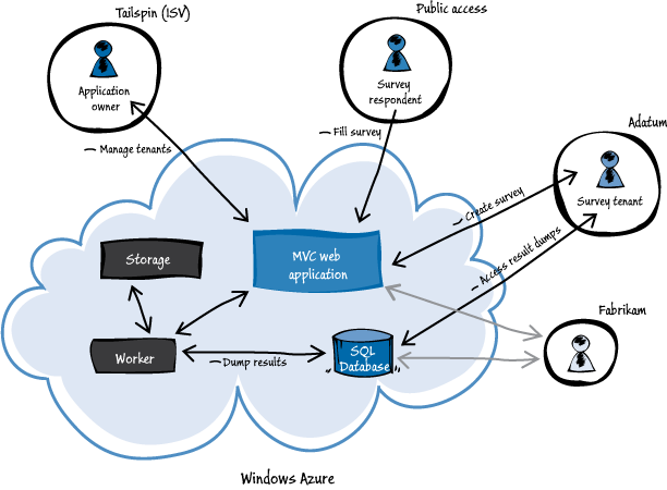 Figure 2 - The Surveys application architecture