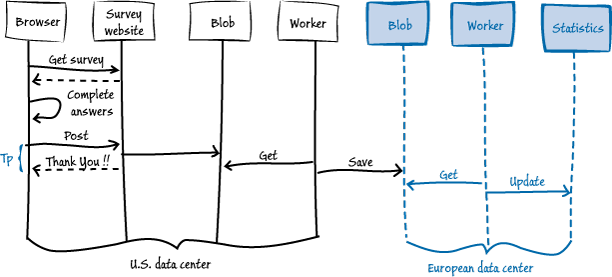 Figure 10 - Saving the responses from a survey hosted in a different datacenter