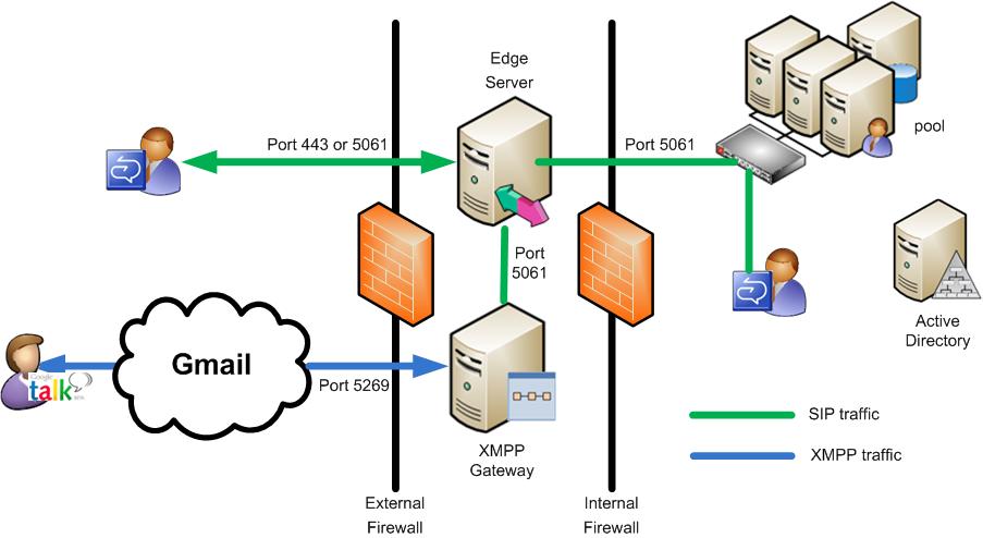 XMPP Topology