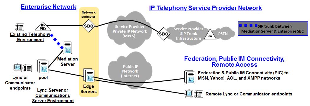 Figure 3 SBC connected to the IP-PBX