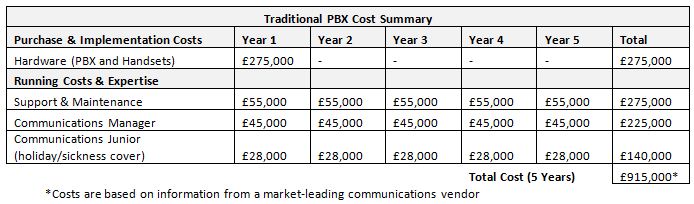 5-year PBX costs