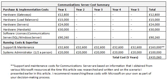 5-year Communications Server costs