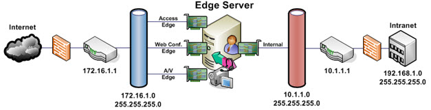Edge Server network interface layout
