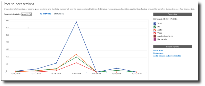 Peer-to-Peer Sessions Report