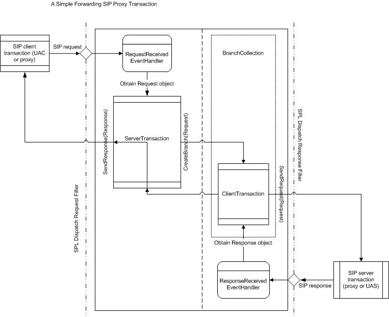 Dd146594.SIP_Simple_Forwarding_Proxy_Transaction(en-us,office.13).gif