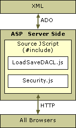 Security on Server configuration
