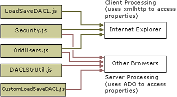 Program flow for the Application Security Module sample application