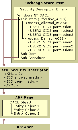 Architecture of the Application Security Module