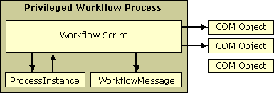Diagram illustrating how workflow processes run in privileged mode, which allows COM objects to be created
