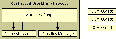 Diagram illustrating how workflow processes run in restricted mode, which does not allow COM objects to be created