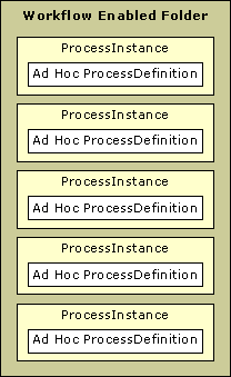 A workflow enabled folder with Ad Hoc ProcessDefinitions.