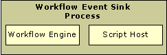 Diagram illustrating the workflow event sink process hosting the workflow engine and script host
