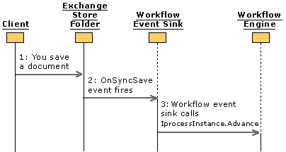Sequence diagram showing the flow of information between the following in the workflow run-time environment: Client, Exchange Store Folder, Workflow Event Sink, and Workflow Engine