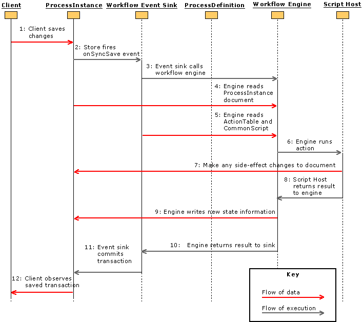 Diagram illustrating the data and execution flows between the Client, Process Instance, Workflow Event Sink, Process Definition, Workflow Engine, and Script Host