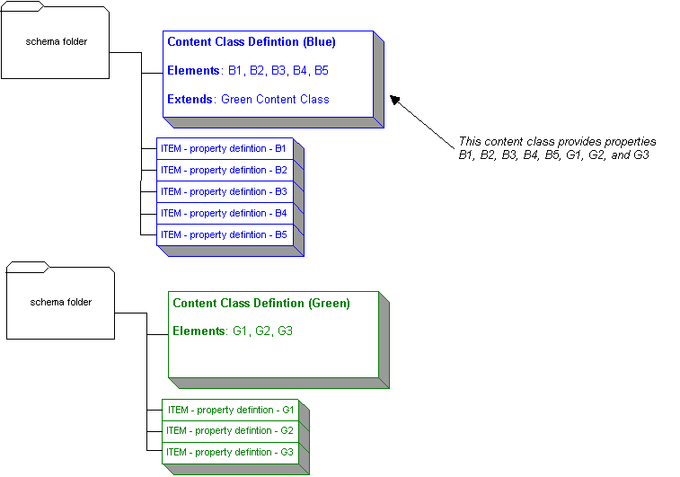 The concept art shows two schema folders. One schema folder contains property definitions B1, B2, and B3 and content class definition B, which contains B1, B2, and B3. The other schema folder contains property definitions A1, A2, and A3 and content class definition A, which contains A1, A2, A3 and extends content class B.