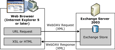 The concept art shows a Web browser interacting with the Exchange store. The Web browser sends a WebDAV request to the Exchange store, which sends a WebDAV response back to the Web browser.