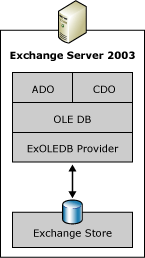The concept art shows ADO and CDO interacting with OLE DB, OLE DB interacting with the ExOLEDB Provider, and the ExOLEDB Provider interacting with the Exchange store.