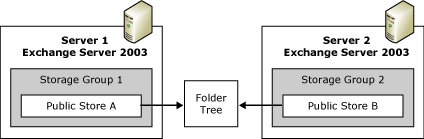 Diagrams folder tree replication
