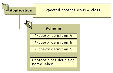 The concept art shows three property definition items and a content class definition item within a schema folder.