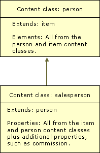 The concept art shows single inheritance, where the salesperson content class inherits the properties and content classes of the person content class.