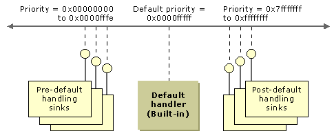The concept art shows synchronous event sink execution by priority. Pre-default handling sinks range in priority from 0x00000000 to 0x0000fffe, default handling sinks have a priority of 0x0000ffff, and post-default handling sinks range in priority from 0x7fffffff to 0xffffffff.