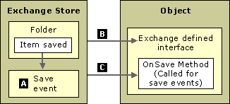 The concept art shows an item being saved to the Exchange store, generating a Save event. Exchange then obtains the required interface in the event sink and calls the event method for the given event notification.