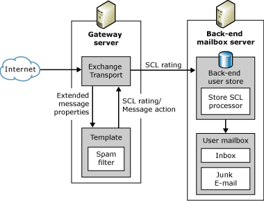 Exchange 2003 Anti-Spam Architecture