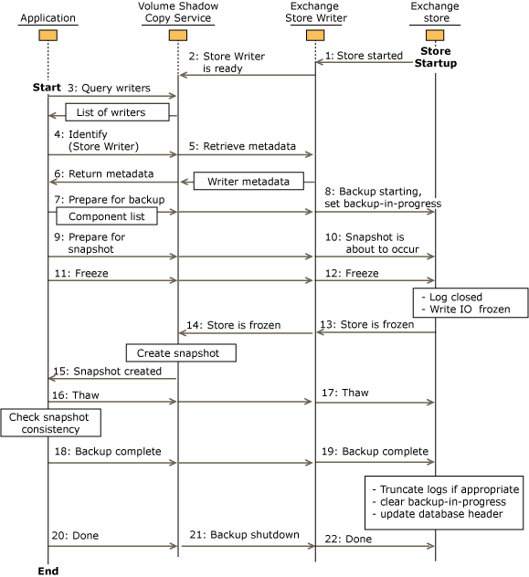 Sequence of Actions for Exchange 2007 Store Writer