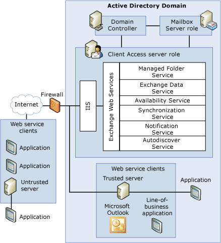 Web Service Messaging Data Flow Architecture