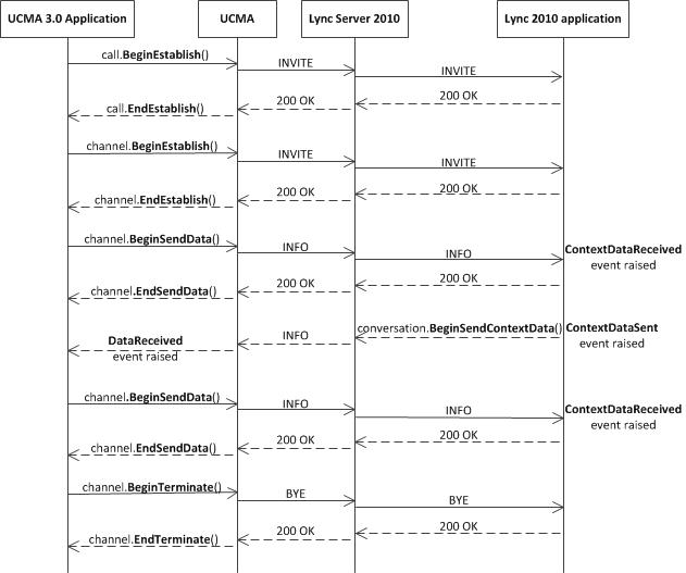 Data flow in contextual data application