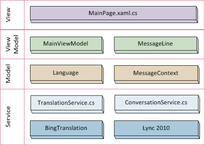 Conversation Translator as MVVM project.