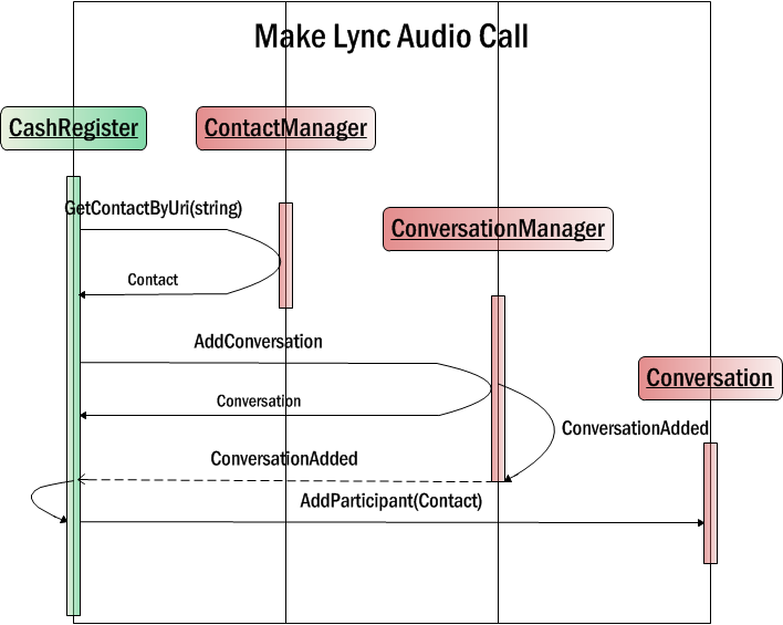 Starting a Lync conversation sequence diagram