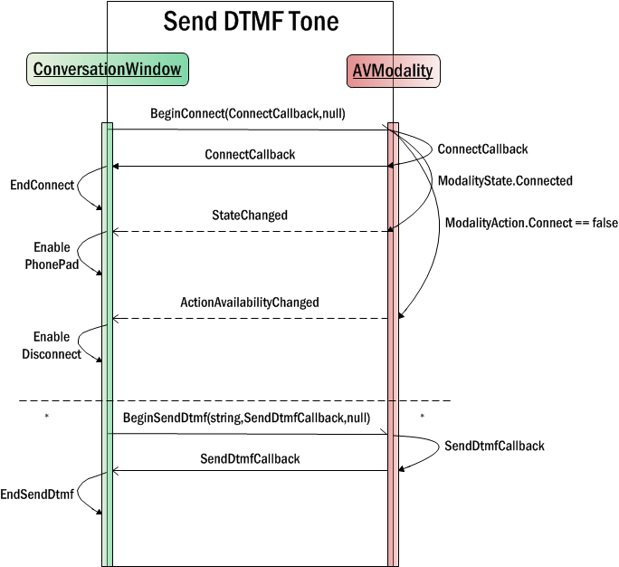 Send a DTMF tone sequence diagram