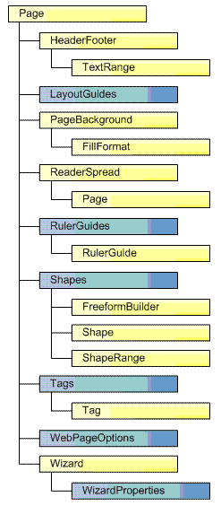 The Page object model section