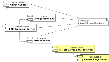 Generalized UML diagram of the ERP Connector