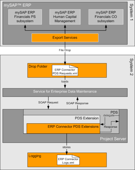 Architecture of the ERP Connector
